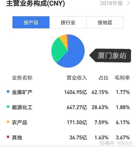 厦门象屿核心竞争力分析 A股有时候也会有奇怪的定价。今天介绍一个年营收2400亿以上，中国50强之一，市值却低于100亿的世界500强核心子 ...