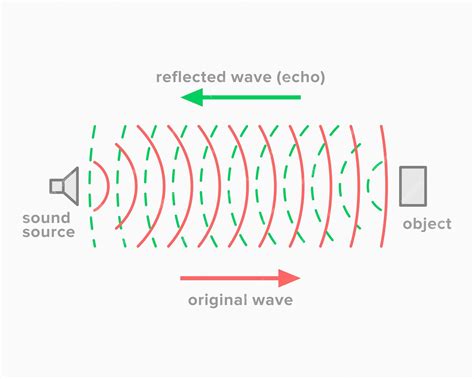 Premium Vector | Echo, acoustic phenomenon of sound reflection