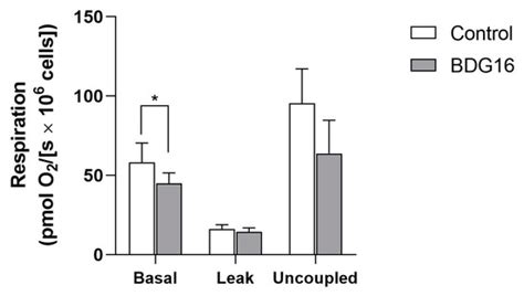 Anti-Cancer Potential of Linear β-(1→6)-D-Glucan from Agaricus bisporus ...