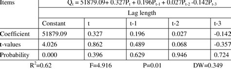 Image result for Distributed Lag Applications