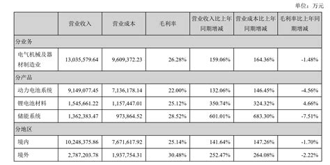 宁德时代的3000亿投资版图_腾讯新闻