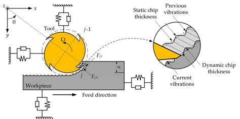 Dynamic Milling vs Ramping 的图像结果