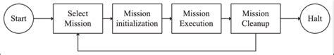 Image result for Java Execution Diagram