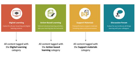 Image result for Categories Learning Center Videotutorial