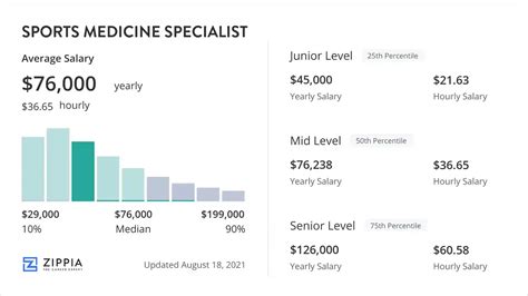 Sports Medicine Specialist Salary Details - Zippia