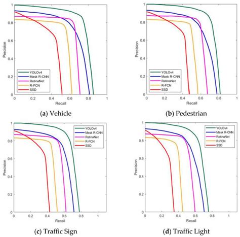 RETRACTED: Road Object Detection: A Comparative Study of Deep Learning ...