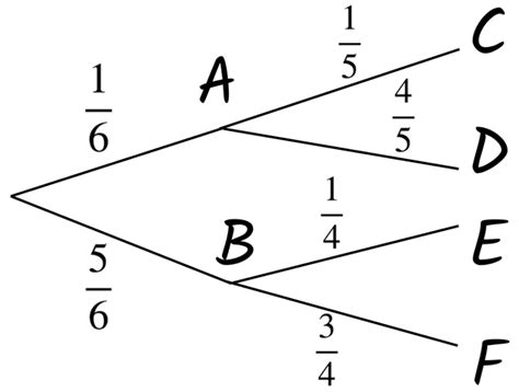 Image result for Examples About Probability of Team Using Probability Trees