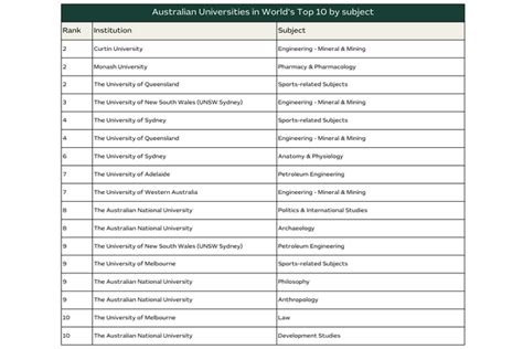 QS Rankings by Subject 2024 released | Study Australia