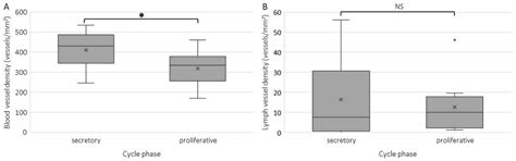 Increased Angiogenesis and Lymphangiogenesis in Adenomyosis Visualized ...