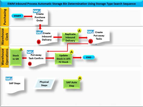 Image result for Destination Storage System