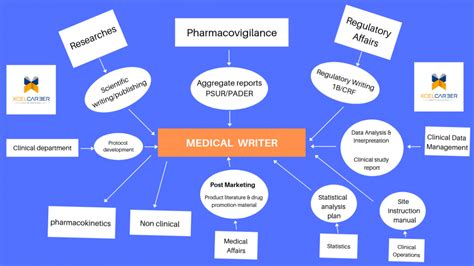 Image result for Medical Writing Training