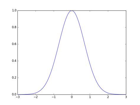 Maximum Value of Gaussian Distribution Python 的图像结果