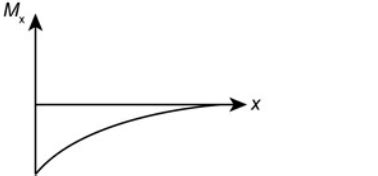 Which of the following is the CORRECT bending moment diagram for the ...