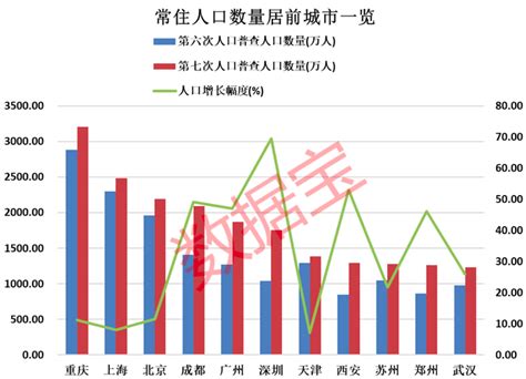 新一线城市人口竞争力排名揭晓！人口向这些地方加速流入 合肥成最大黑马 _ 东方财富网