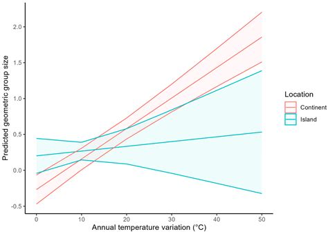 Annual Temperature Variation, Not Number of Predators, Predicts ...