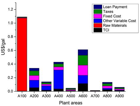Techno-Economic Analysis of Bioethanol Production from Lignocellulosic ...