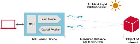 Image result for Tof Sensor