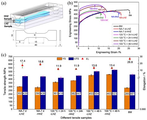 Effect of Post-Fabricated Aging on Microstructure and Mechanical ...