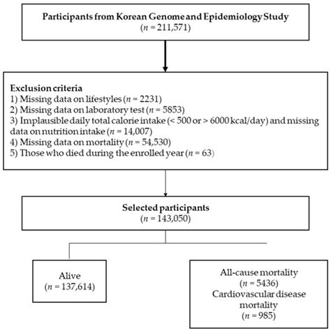 Association of Dietary Fiber Intake with All-Cause Mortality and ...