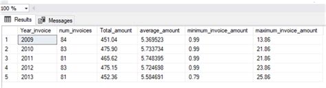 Aggregate Functions in SQL Server 的图像结果