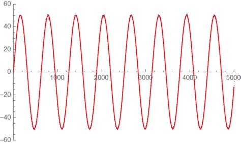 Image result for Code Sinus Java