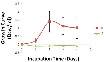 Image result for How to Do Microbial Growth Curves Using Spectrophotometer
