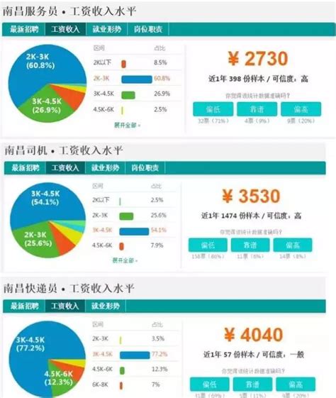 2016年各省份平均工资出炉！来看看南昌各行业的工资有多少，第一名竟然是…