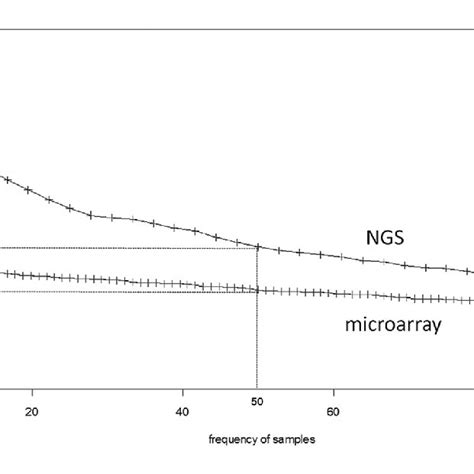NGS vs Microarray 的图像结果