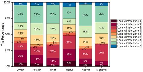 Exploring Cooling Effects of Land Cover Type Local Climate Zones in ...