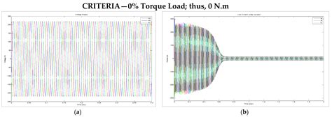 Static and Dynamic Simulation of an Induction Motor Using Matlab/Simulink