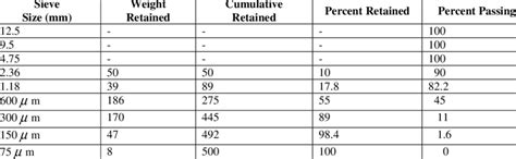 Image result for Gradation Testing