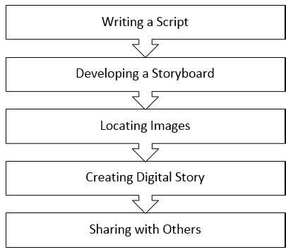 Image result for Algorithm of Digital Storytelling