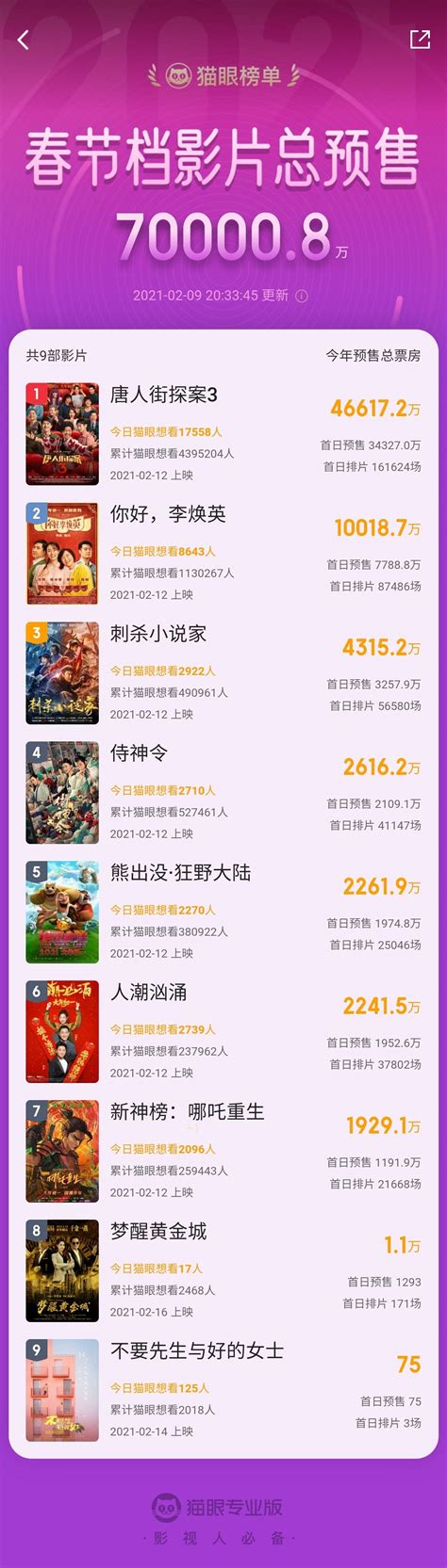 春节档影片预售总票房超7亿，今天单日净增1亿