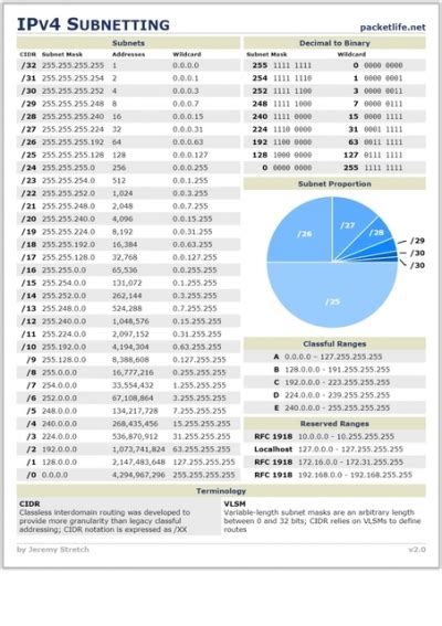 Image result for Using the Cheat Sheet for IP Classes