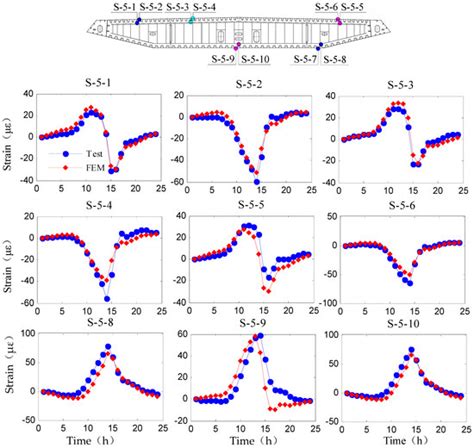 The Multi-Scale Model Method for U-Ribs Temperature-Induced Stress ...
