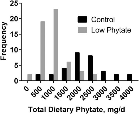 Upregulation of Zinc Absorption Matches Increases in Physiologic Requirements for Zinc in Women ...
