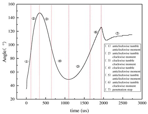 Study on the Penetration Characteristics of Water Entry Rod Projectile ...