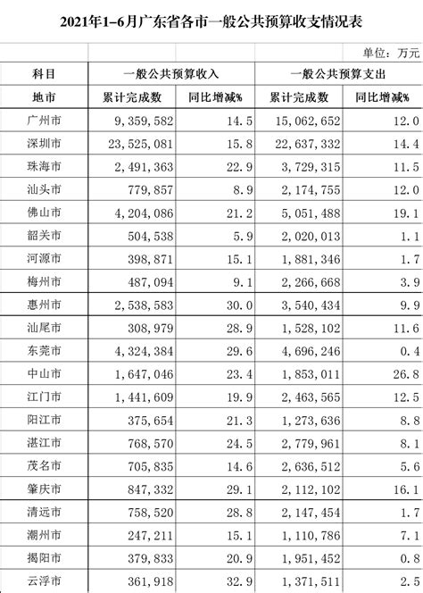 【图表】2021年1-6月广东省一般公共预算收支情况 - 广东省财政厅