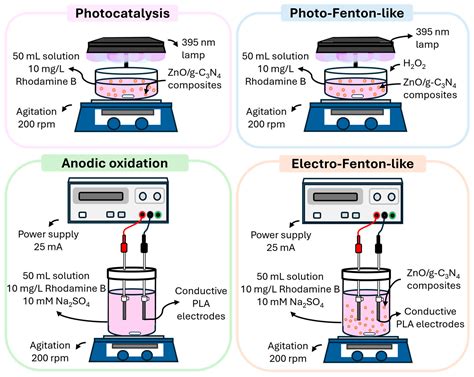 Synthesis of ZnO/g-C3N4 Composites Obtained by Pyrolysis of a Ternary ...
