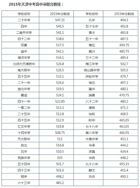 2021年天津中考录取分数线汇总 - 知乎
