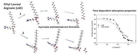 Ethyl Lauroyl Arginate, an Inherently Multicomponent Surfactant System