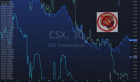 Image result for CSX Stock Analysis