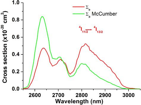 Crystalline Phase, Cross-Section, and Temporal Characteristics of ...