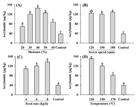 Impact of Extrusion Parameters on the Formation of Nε-(Carboxymethyl ...