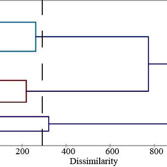 Image result for Dendrogram Excel