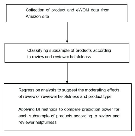 Image result for Data Analysis Procedures