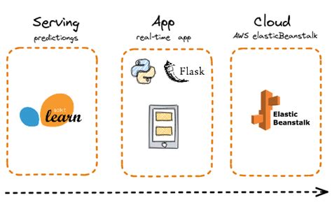 Image result for REST API Machine Learning