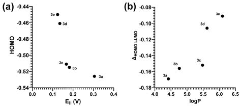 The Amoebicidal Activity of Diferrocenyl Derivatives: A Significant ...