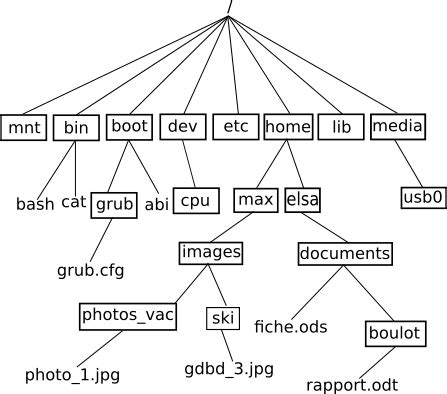 Chemin Absolu Linux 的图像结果