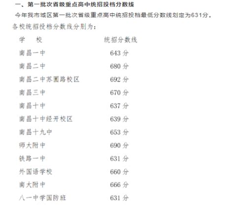 2022南昌高中学校排名及分数线（附一类二类三类一览表） - 生活百科 - 去看奇闻